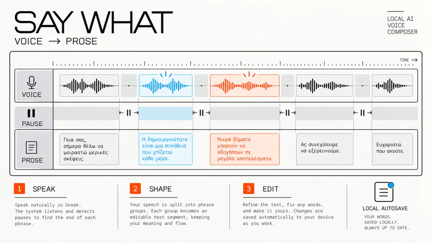 Concept workflow diagram for Say What, aligning voice waveforms, breathing pauses and Greek prose